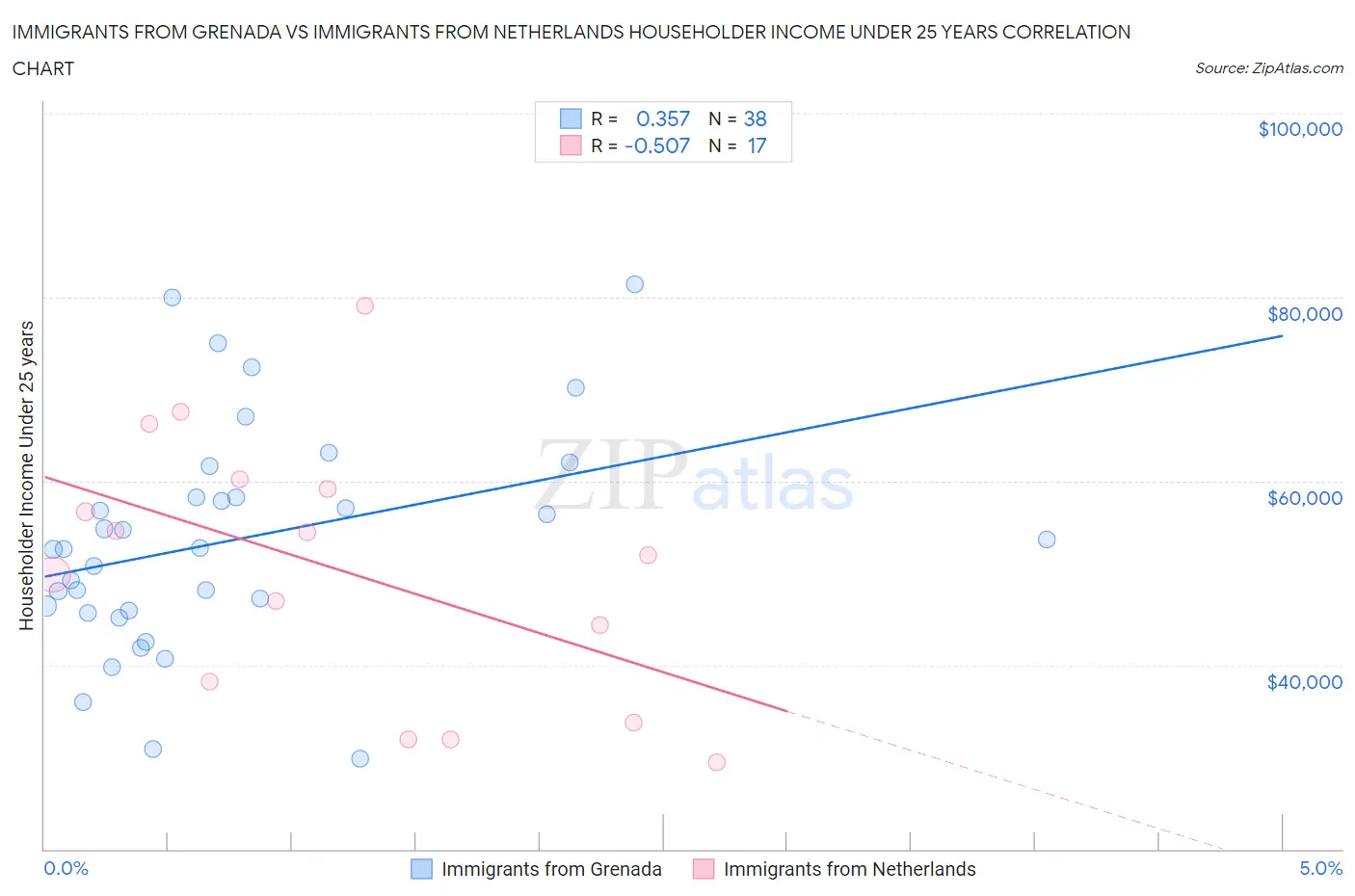 Immigrants from Grenada vs Immigrants from Netherlands Householder Income Under 25 years