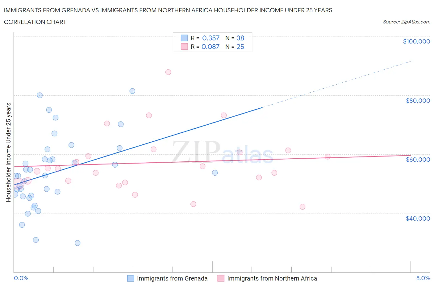 Immigrants from Grenada vs Immigrants from Northern Africa Householder Income Under 25 years