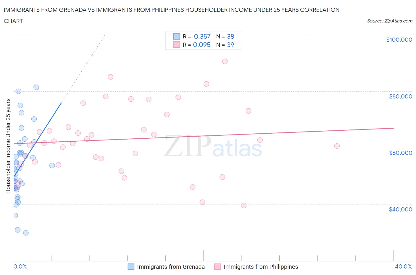 Immigrants from Grenada vs Immigrants from Philippines Householder Income Under 25 years
