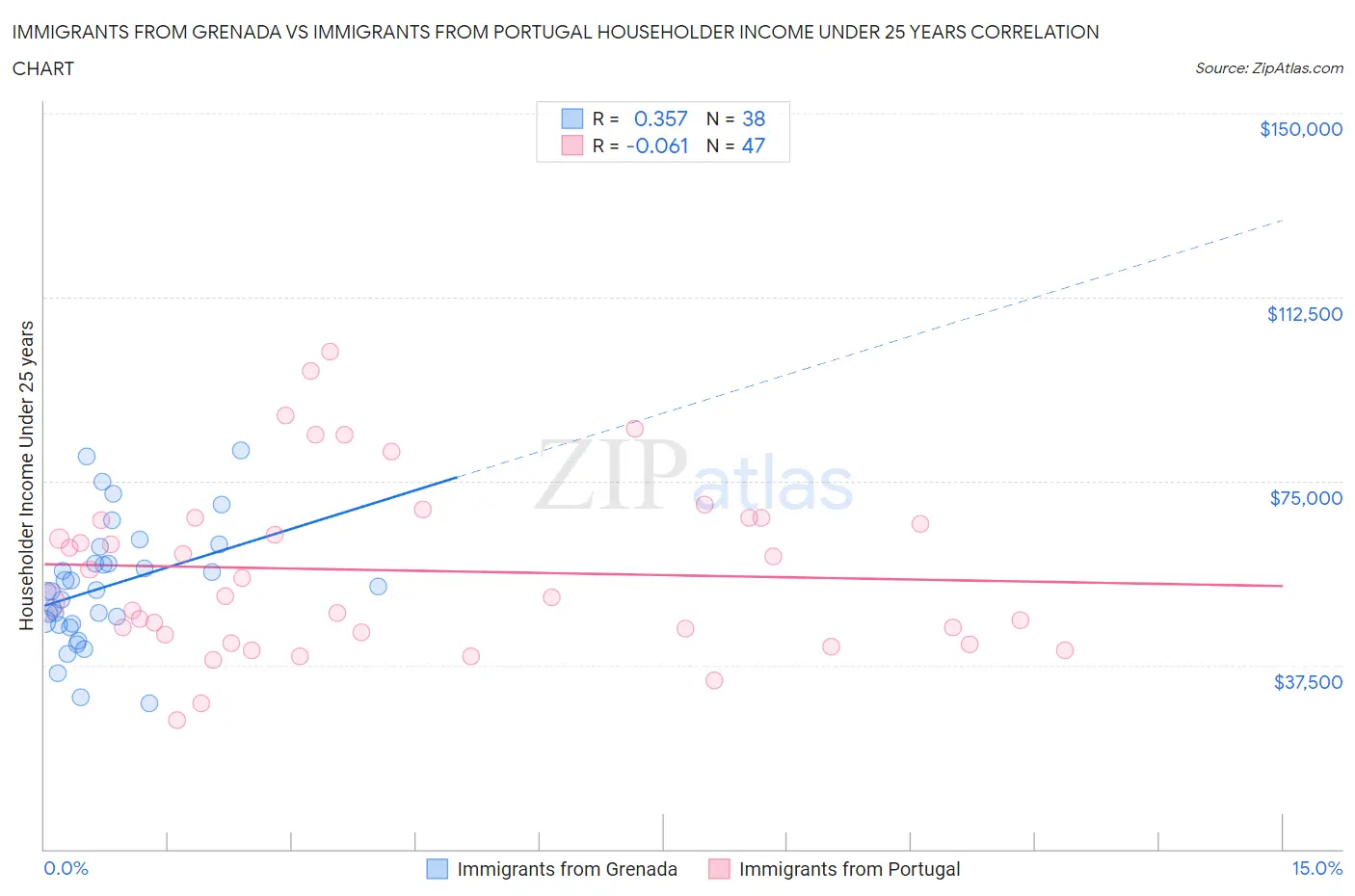 Immigrants from Grenada vs Immigrants from Portugal Householder Income Under 25 years