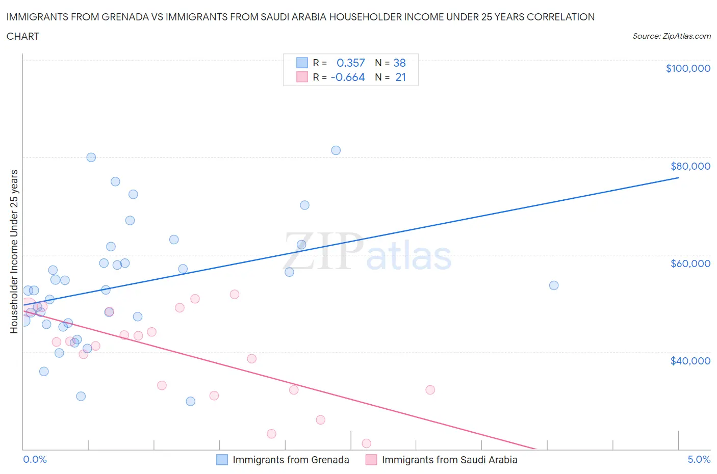 Immigrants from Grenada vs Immigrants from Saudi Arabia Householder Income Under 25 years