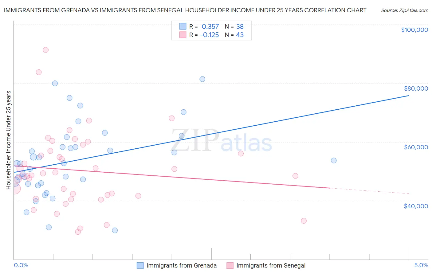 Immigrants from Grenada vs Immigrants from Senegal Householder Income Under 25 years