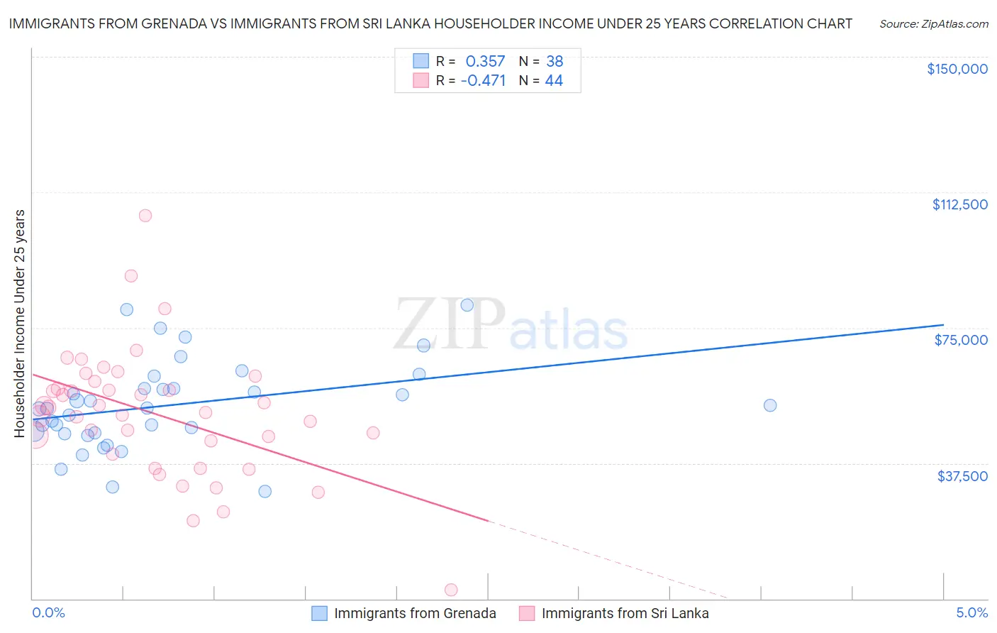 Immigrants from Grenada vs Immigrants from Sri Lanka Householder Income Under 25 years