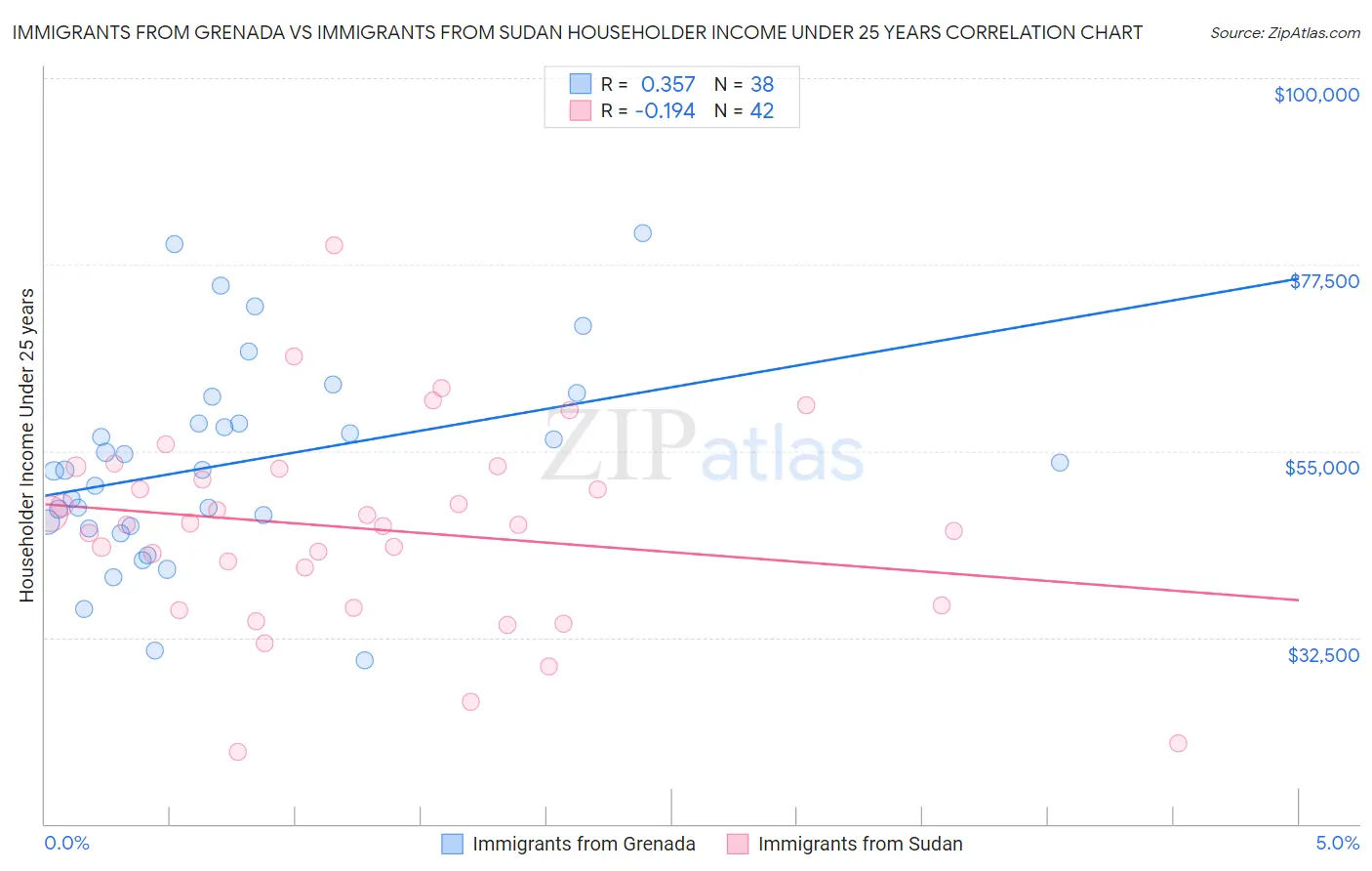 Immigrants from Grenada vs Immigrants from Sudan Householder Income Under 25 years