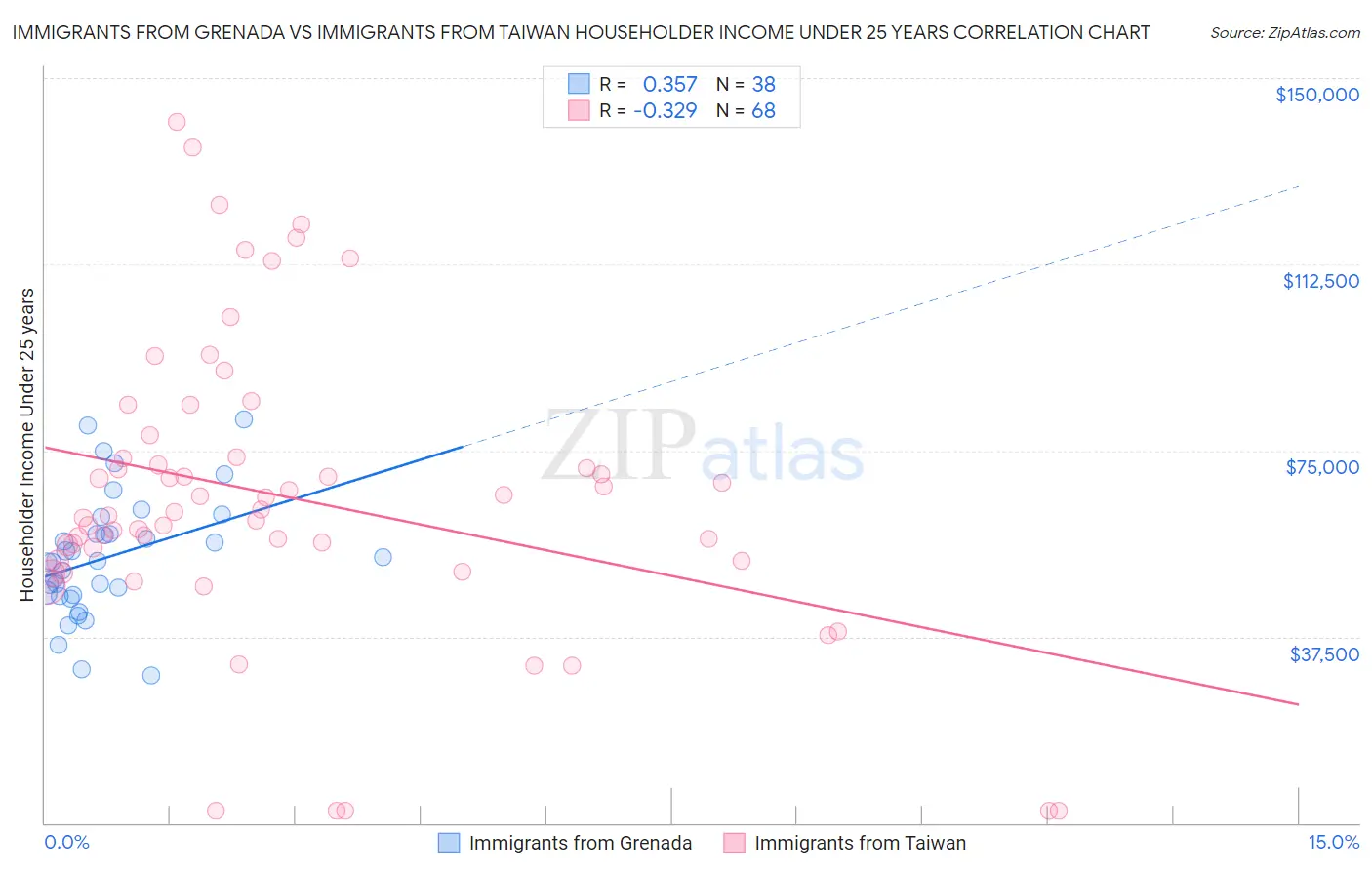 Immigrants from Grenada vs Immigrants from Taiwan Householder Income Under 25 years