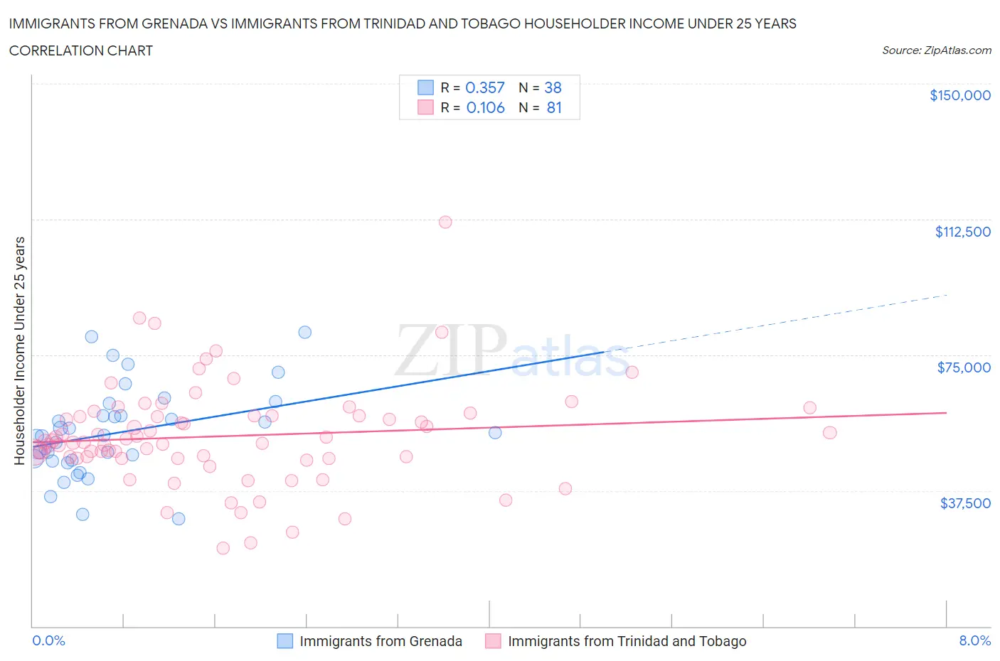 Immigrants from Grenada vs Immigrants from Trinidad and Tobago Householder Income Under 25 years