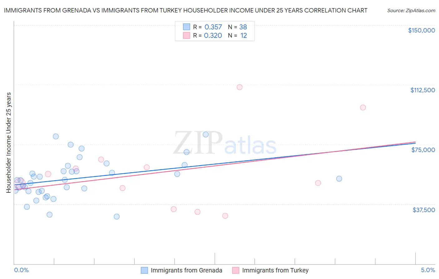 Immigrants from Grenada vs Immigrants from Turkey Householder Income Under 25 years