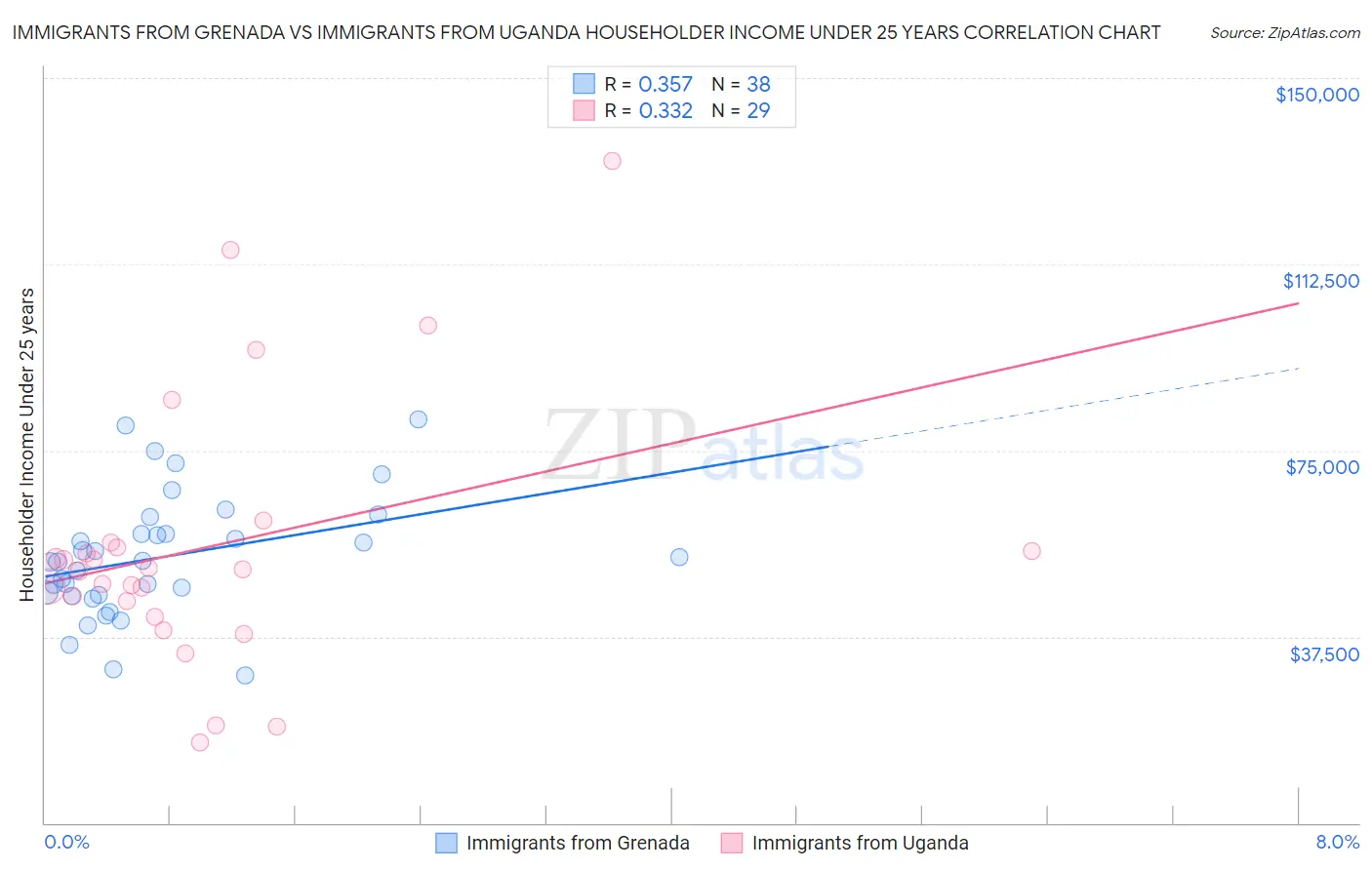 Immigrants from Grenada vs Immigrants from Uganda Householder Income Under 25 years