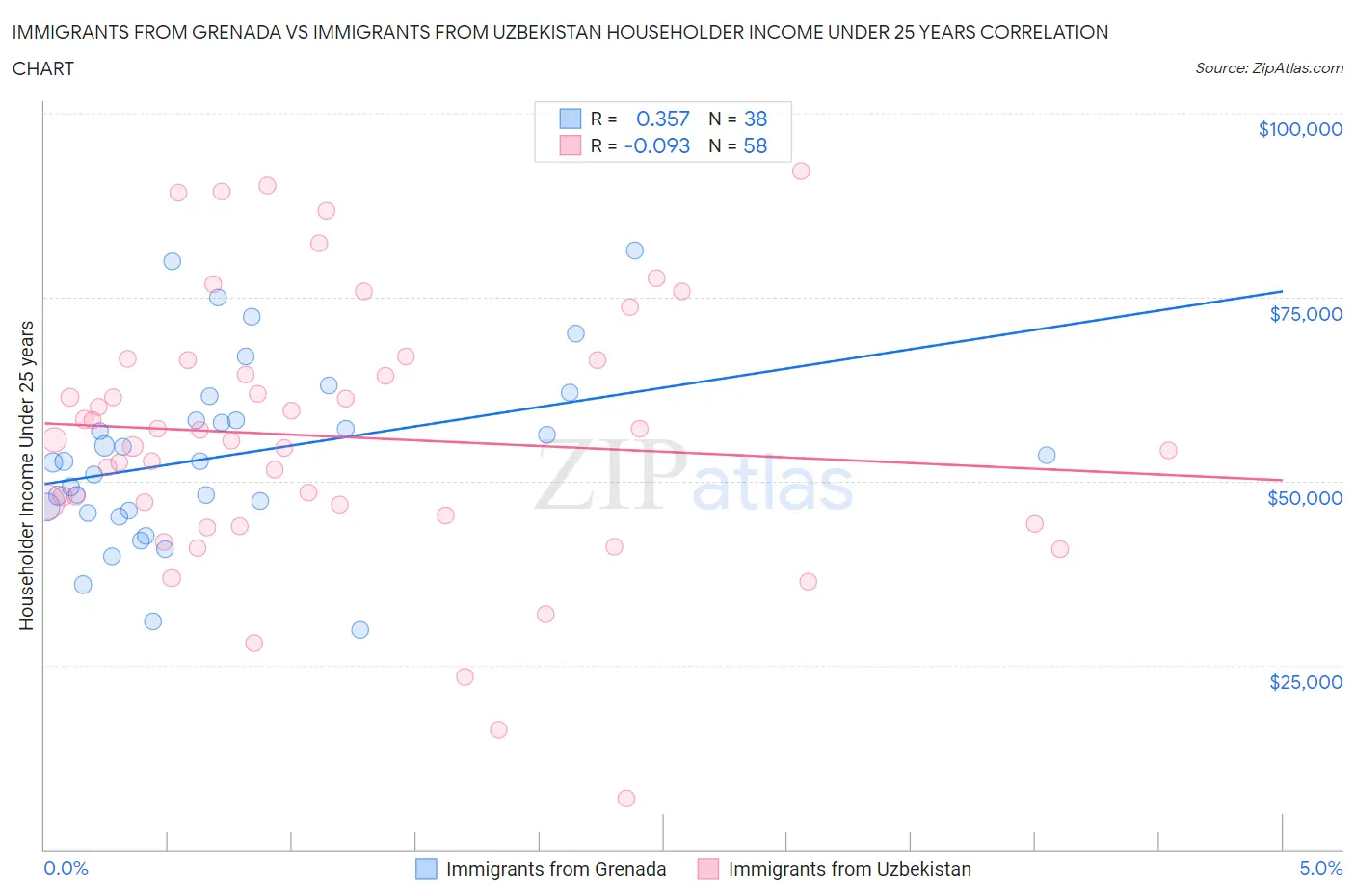 Immigrants from Grenada vs Immigrants from Uzbekistan Householder Income Under 25 years