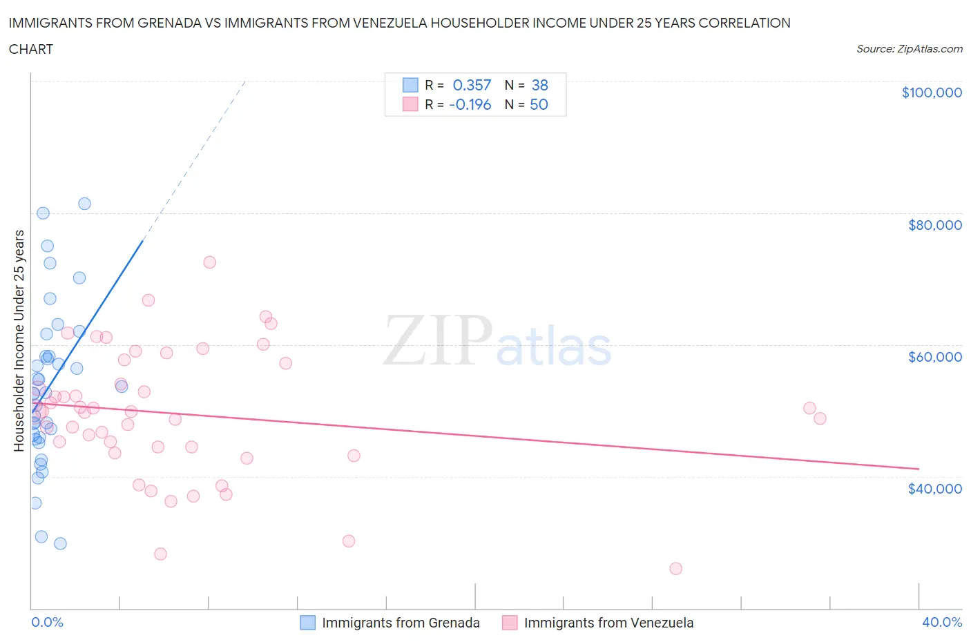 Immigrants from Grenada vs Immigrants from Venezuela Householder Income Under 25 years