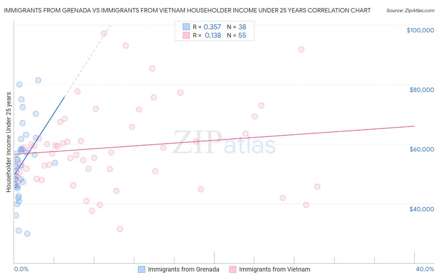 Immigrants from Grenada vs Immigrants from Vietnam Householder Income Under 25 years
