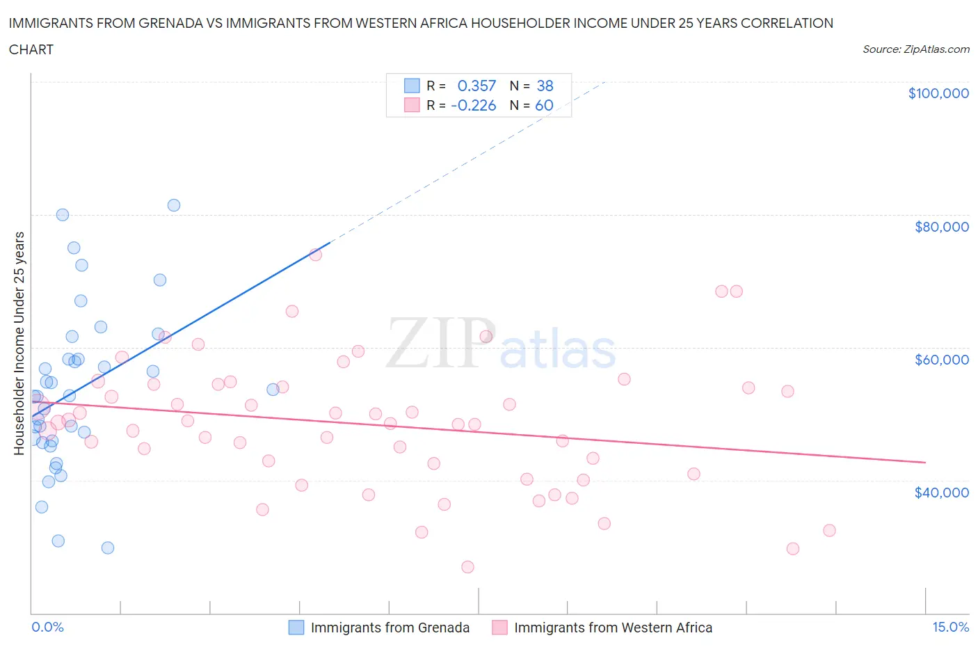 Immigrants from Grenada vs Immigrants from Western Africa Householder Income Under 25 years