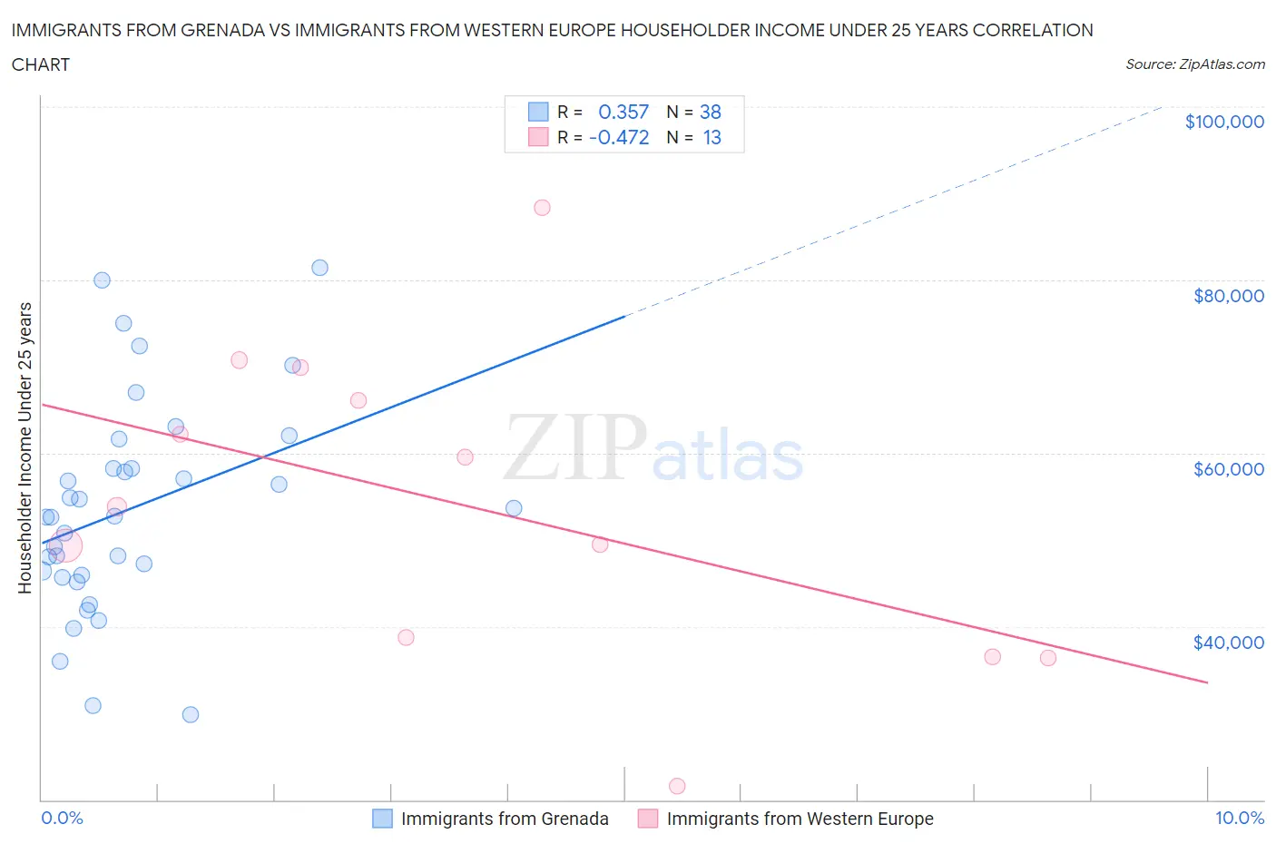 Immigrants from Grenada vs Immigrants from Western Europe Householder Income Under 25 years