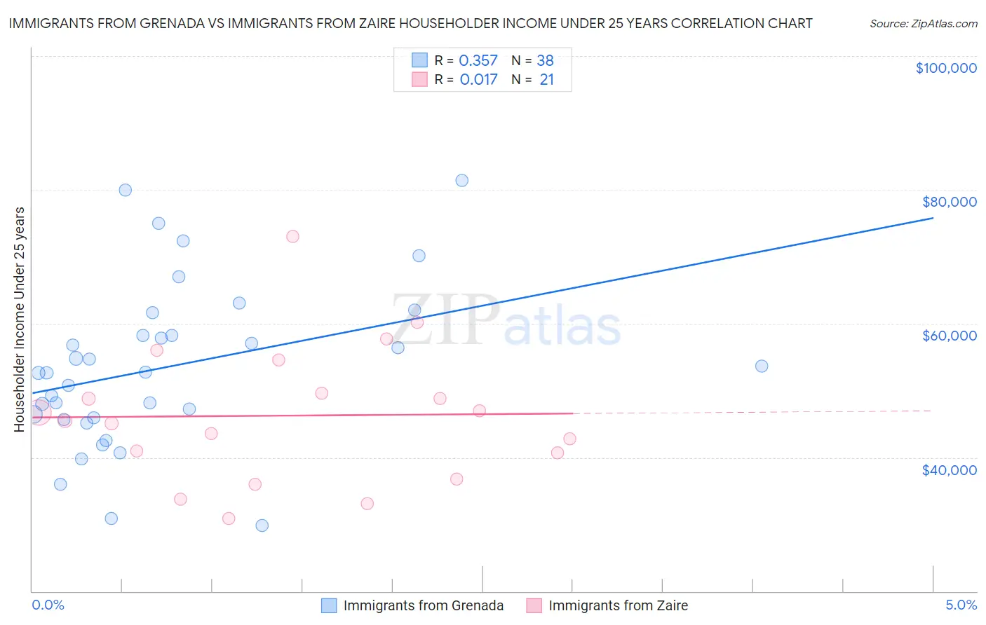 Immigrants from Grenada vs Immigrants from Zaire Householder Income Under 25 years