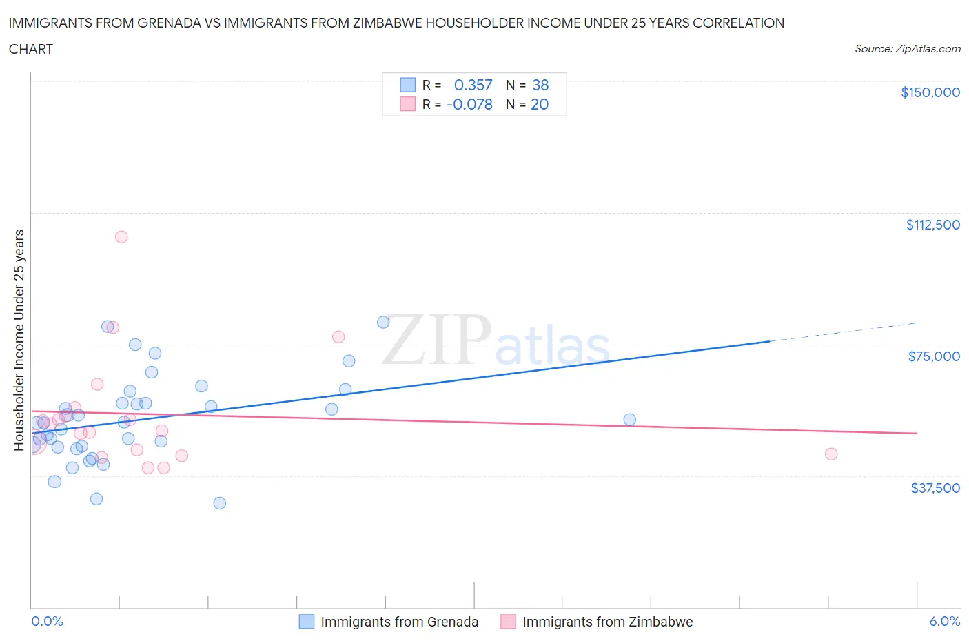 Immigrants from Grenada vs Immigrants from Zimbabwe Householder Income Under 25 years