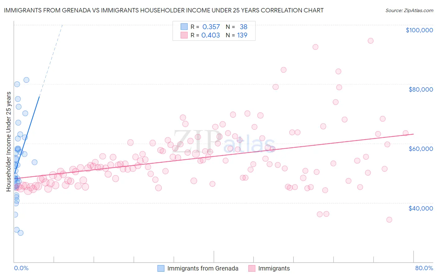 Immigrants from Grenada vs Immigrants Householder Income Under 25 years