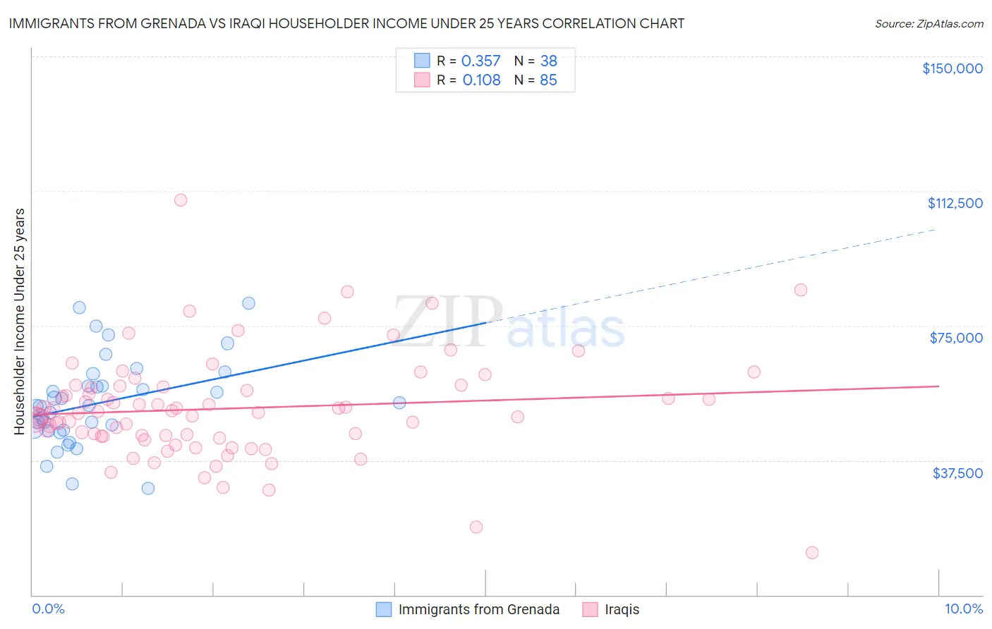 Immigrants from Grenada vs Iraqi Householder Income Under 25 years