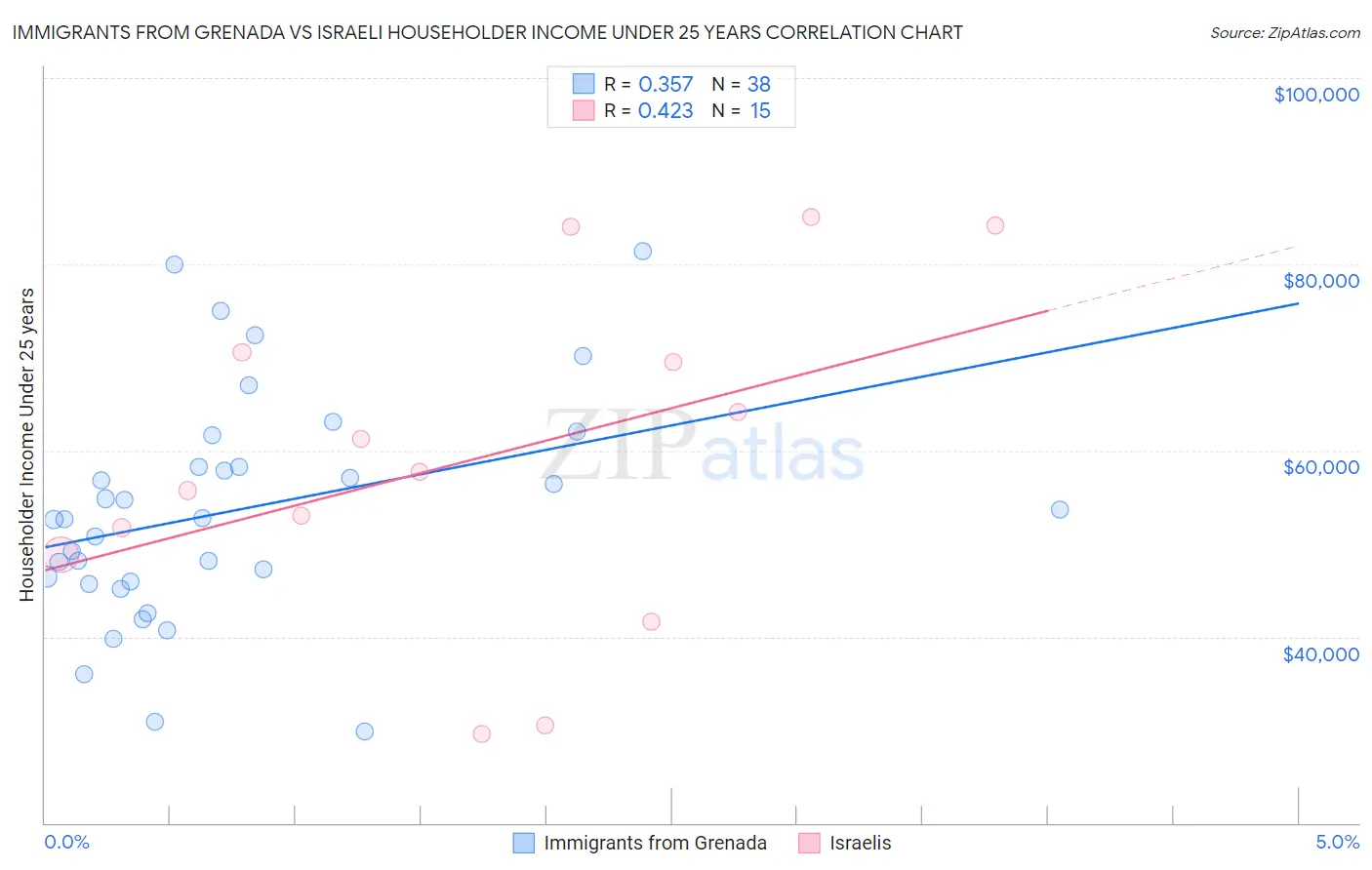 Immigrants from Grenada vs Israeli Householder Income Under 25 years