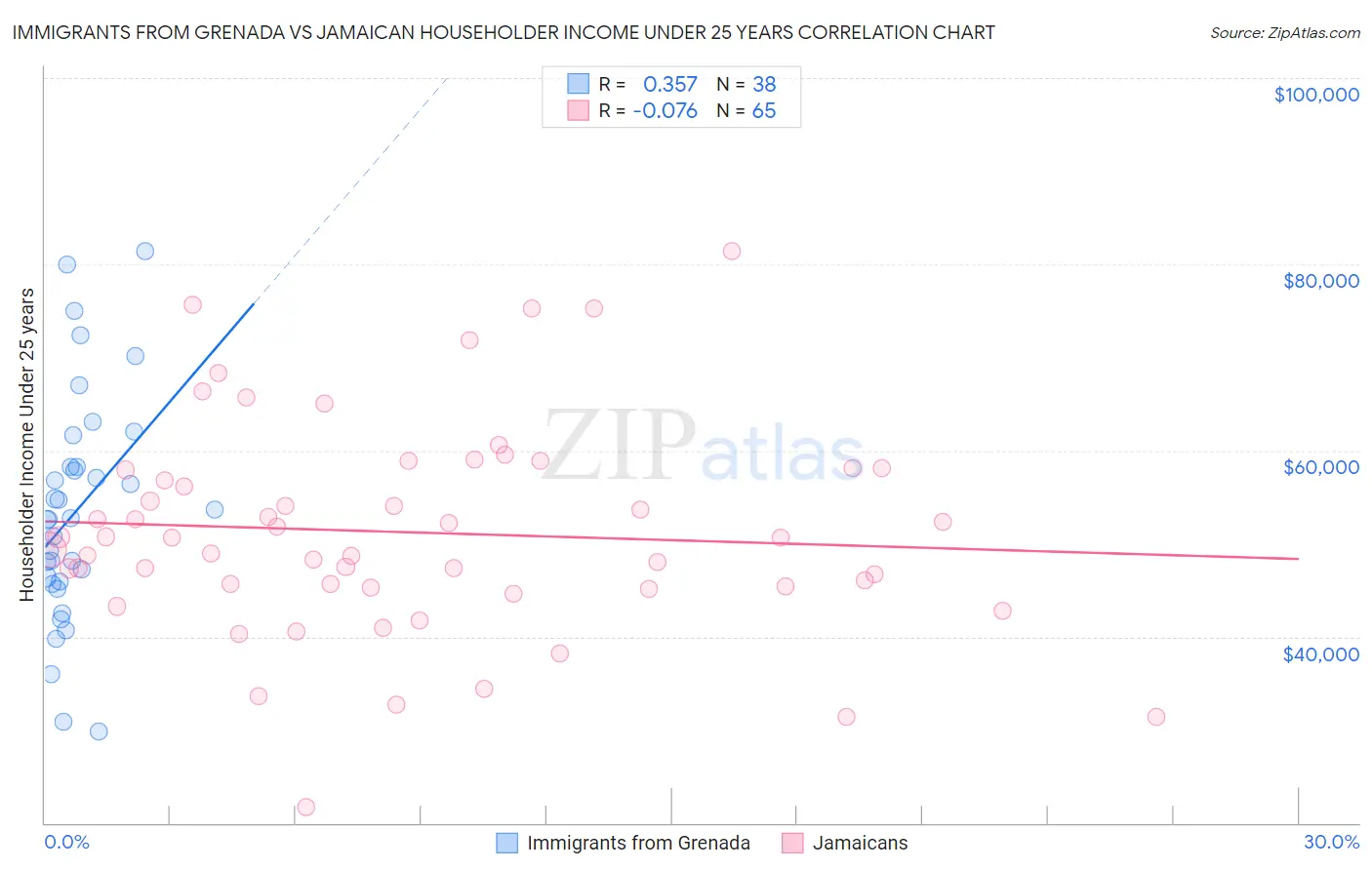 Immigrants from Grenada vs Jamaican Householder Income Under 25 years