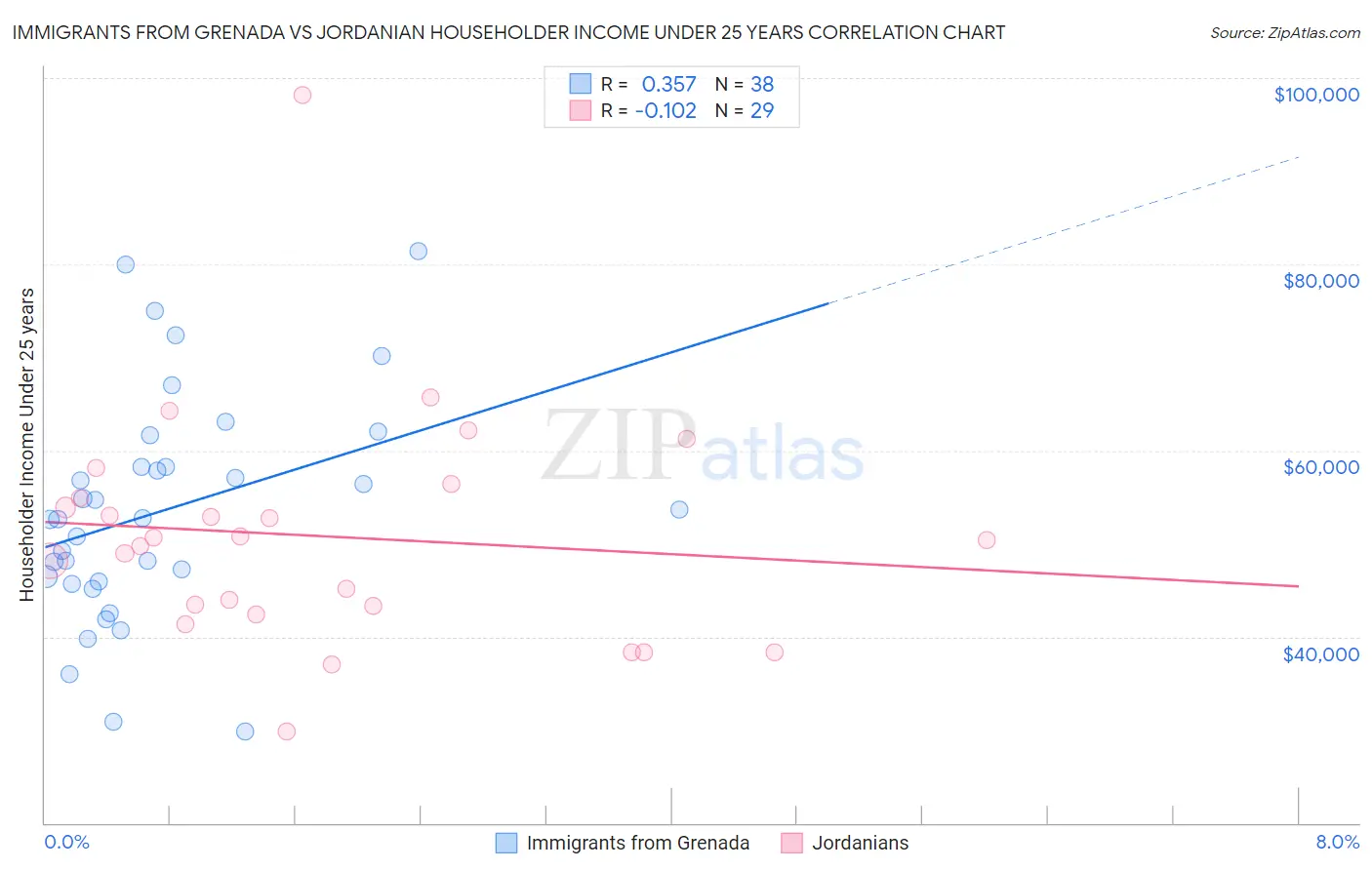 Immigrants from Grenada vs Jordanian Householder Income Under 25 years