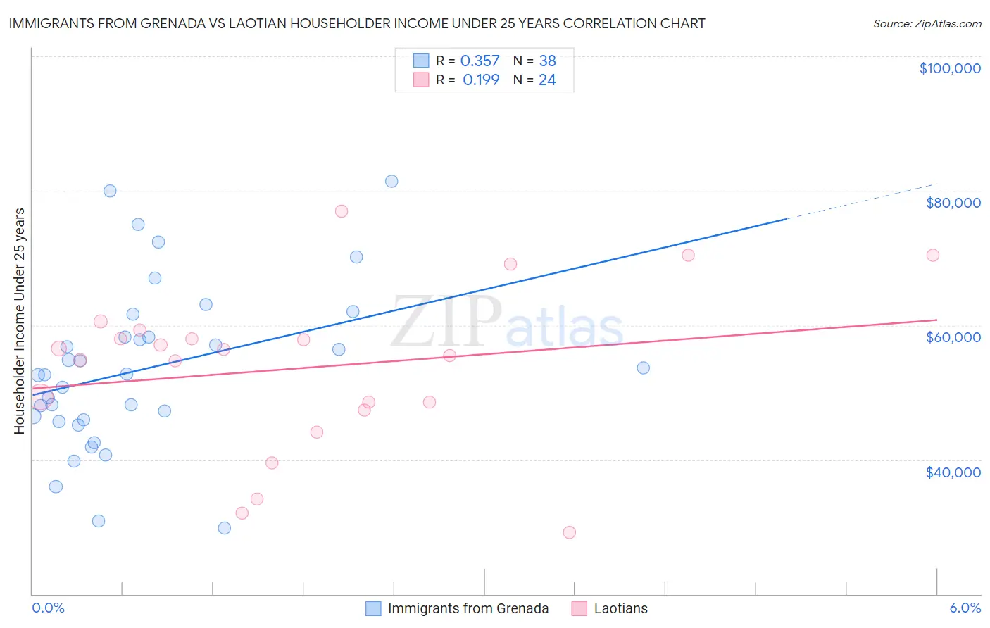Immigrants from Grenada vs Laotian Householder Income Under 25 years
