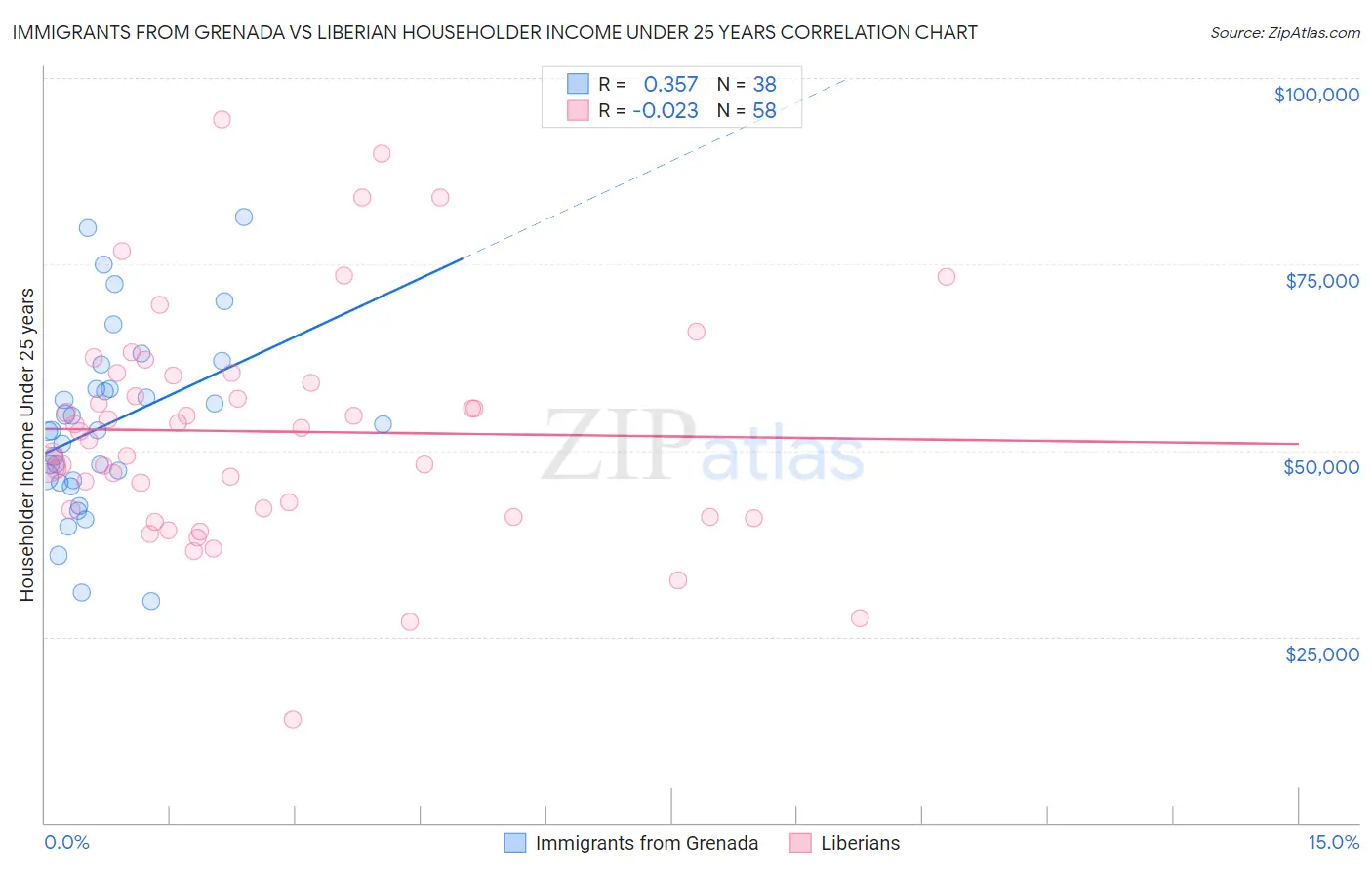 Immigrants from Grenada vs Liberian Householder Income Under 25 years