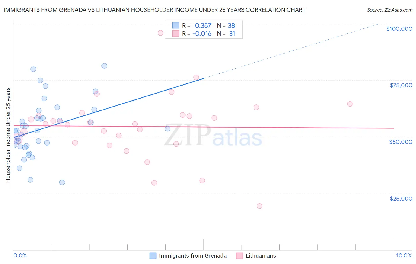 Immigrants from Grenada vs Lithuanian Householder Income Under 25 years