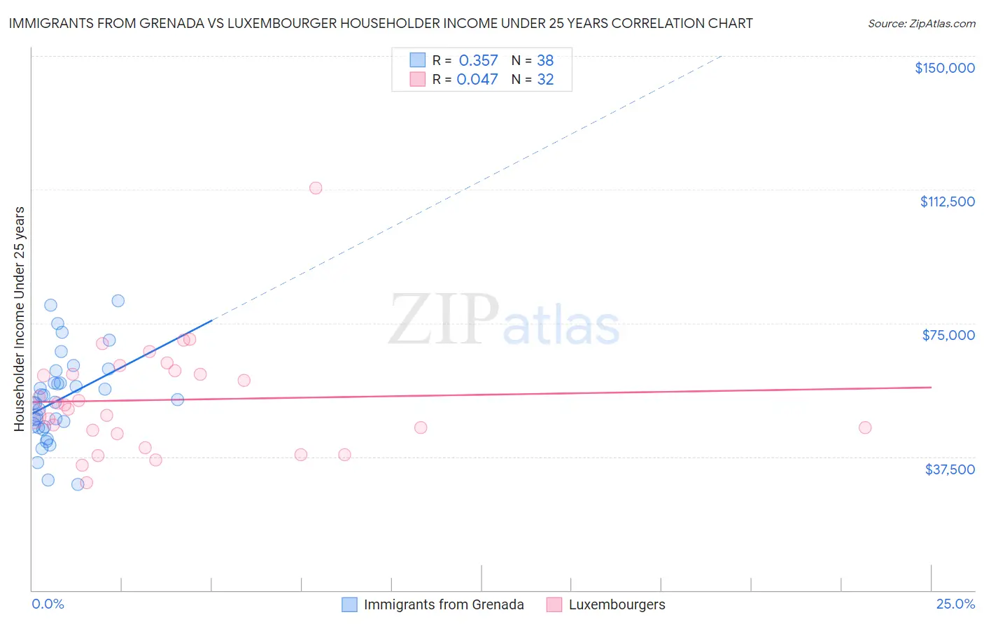 Immigrants from Grenada vs Luxembourger Householder Income Under 25 years