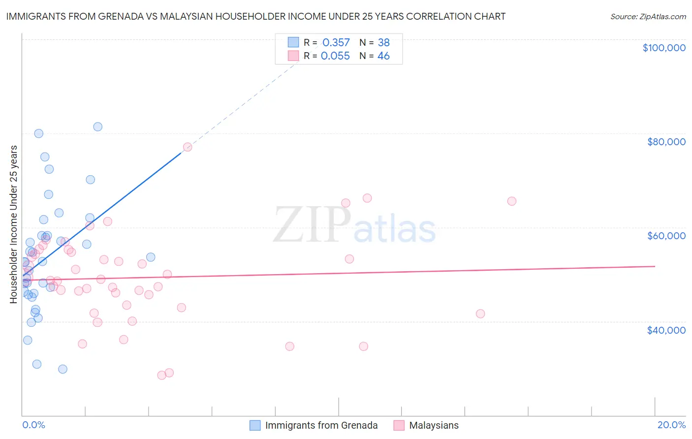 Immigrants from Grenada vs Malaysian Householder Income Under 25 years