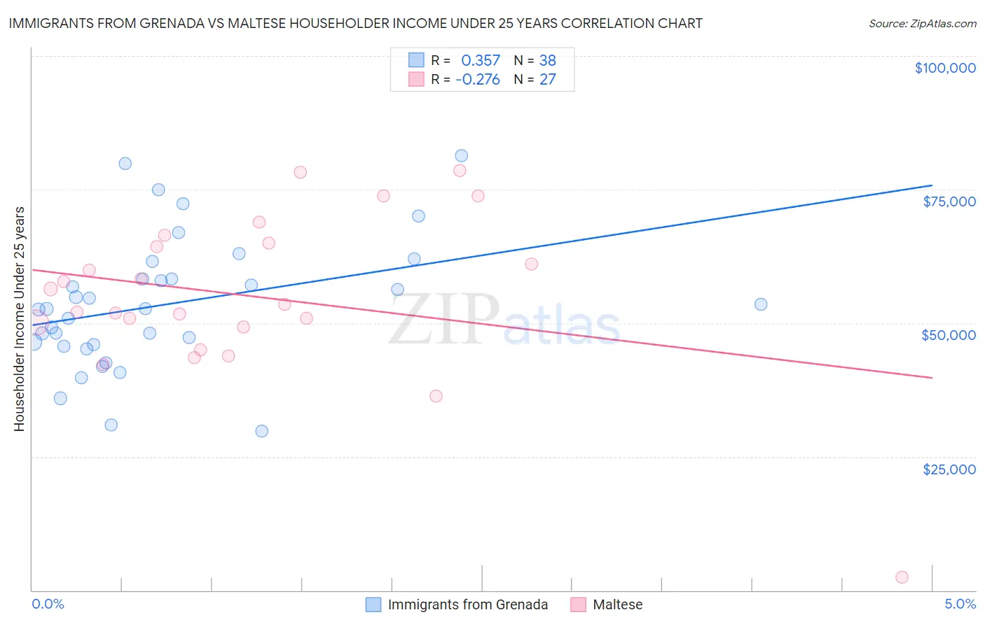 Immigrants from Grenada vs Maltese Householder Income Under 25 years