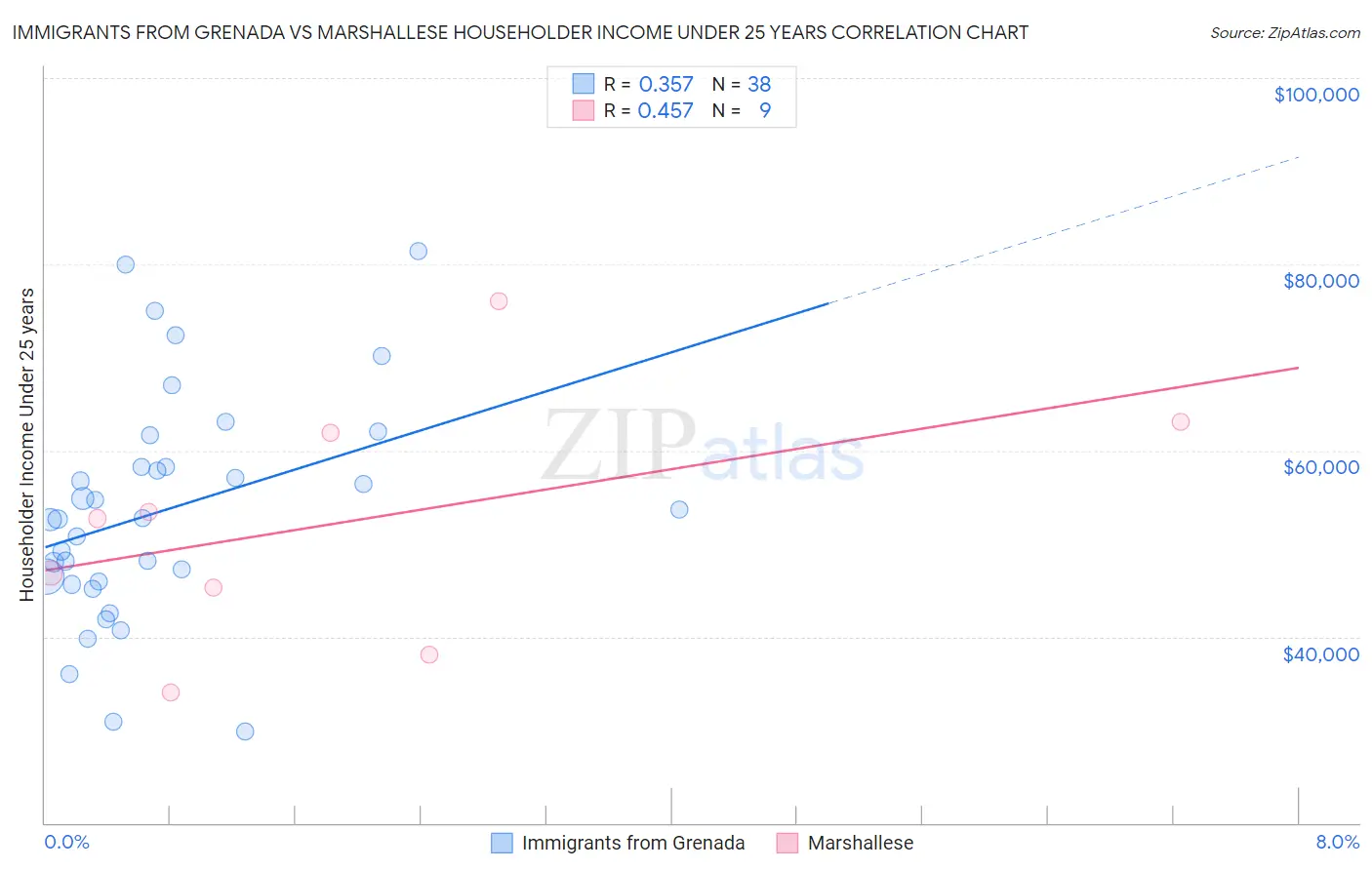 Immigrants from Grenada vs Marshallese Householder Income Under 25 years
