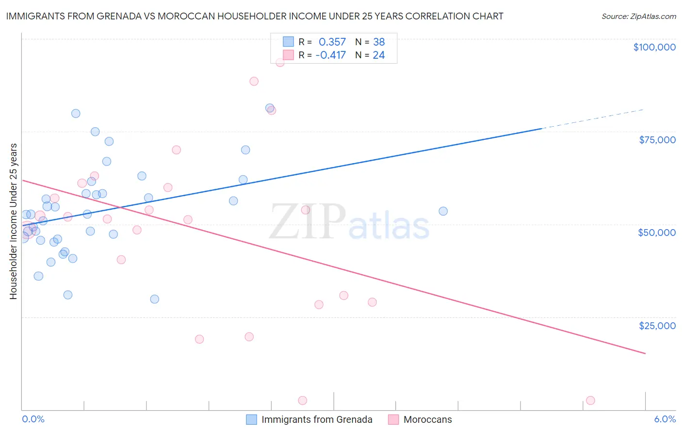 Immigrants from Grenada vs Moroccan Householder Income Under 25 years