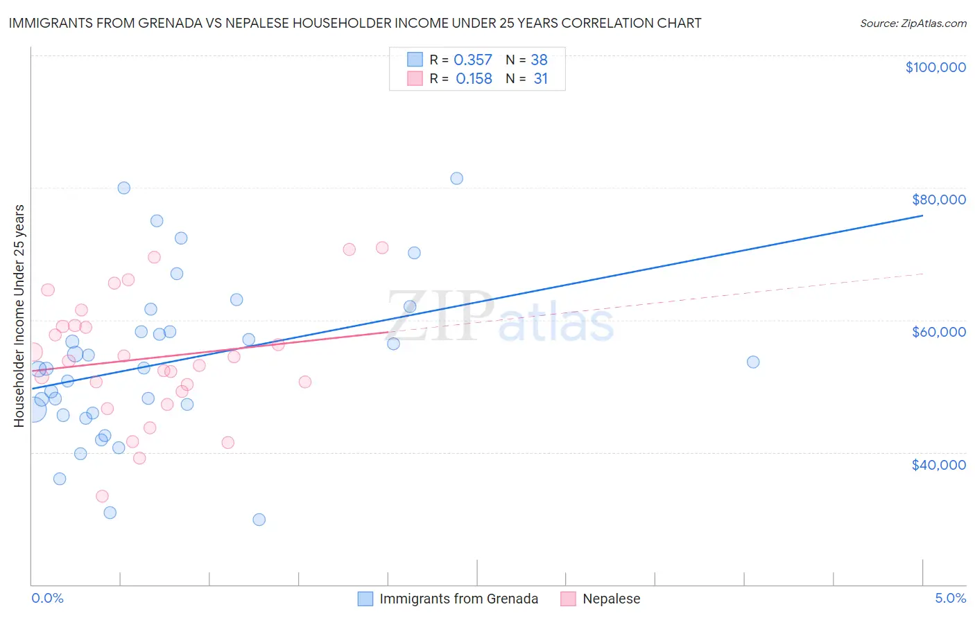 Immigrants from Grenada vs Nepalese Householder Income Under 25 years