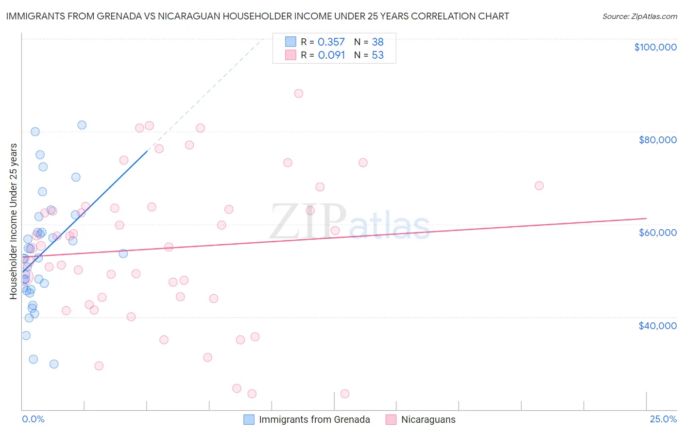 Immigrants from Grenada vs Nicaraguan Householder Income Under 25 years