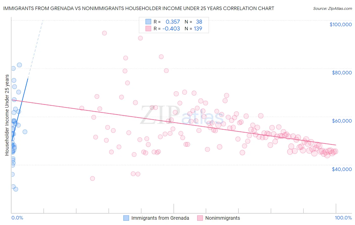 Immigrants from Grenada vs Nonimmigrants Householder Income Under 25 years