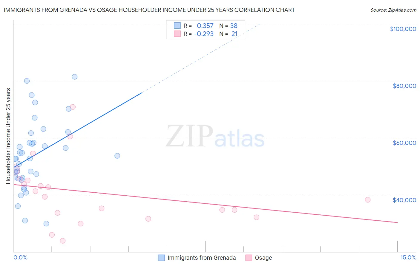 Immigrants from Grenada vs Osage Householder Income Under 25 years