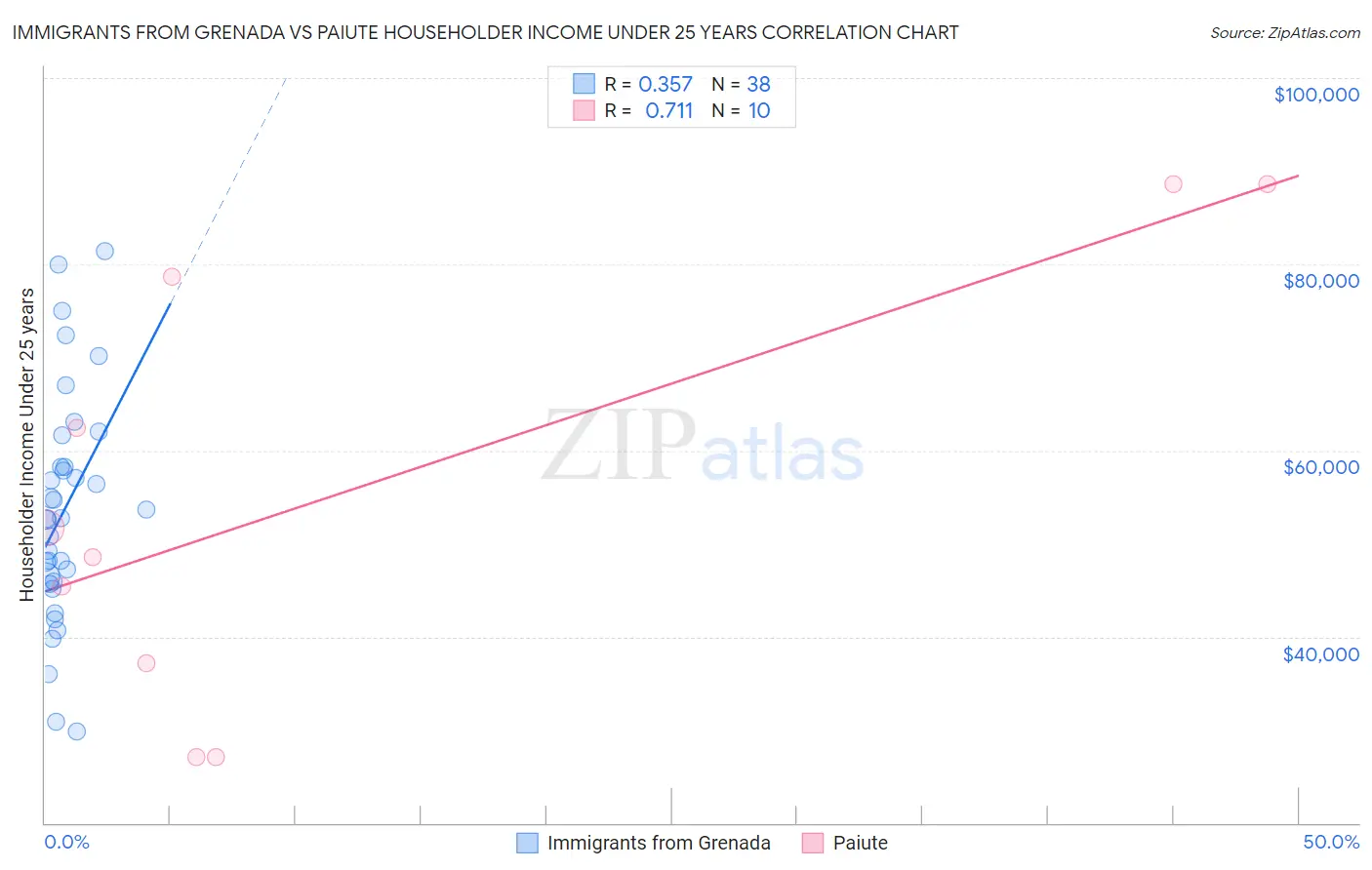 Immigrants from Grenada vs Paiute Householder Income Under 25 years
