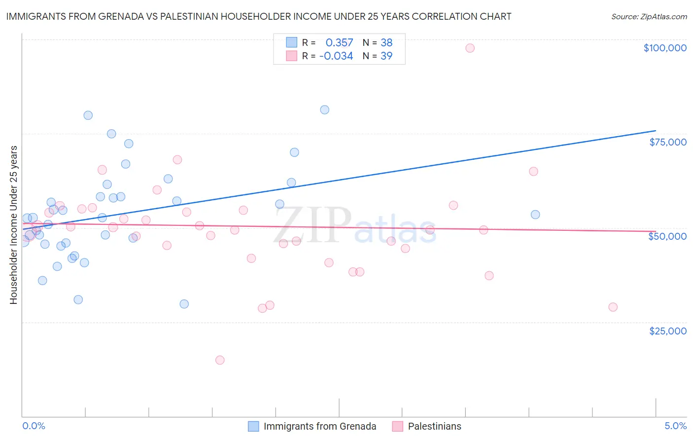 Immigrants from Grenada vs Palestinian Householder Income Under 25 years