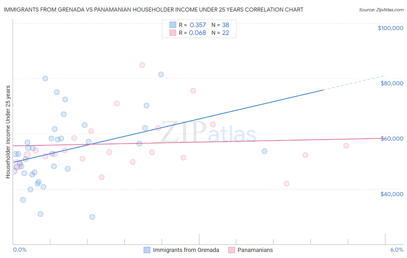 Immigrants from Grenada vs Panamanian Householder Income Under 25 years