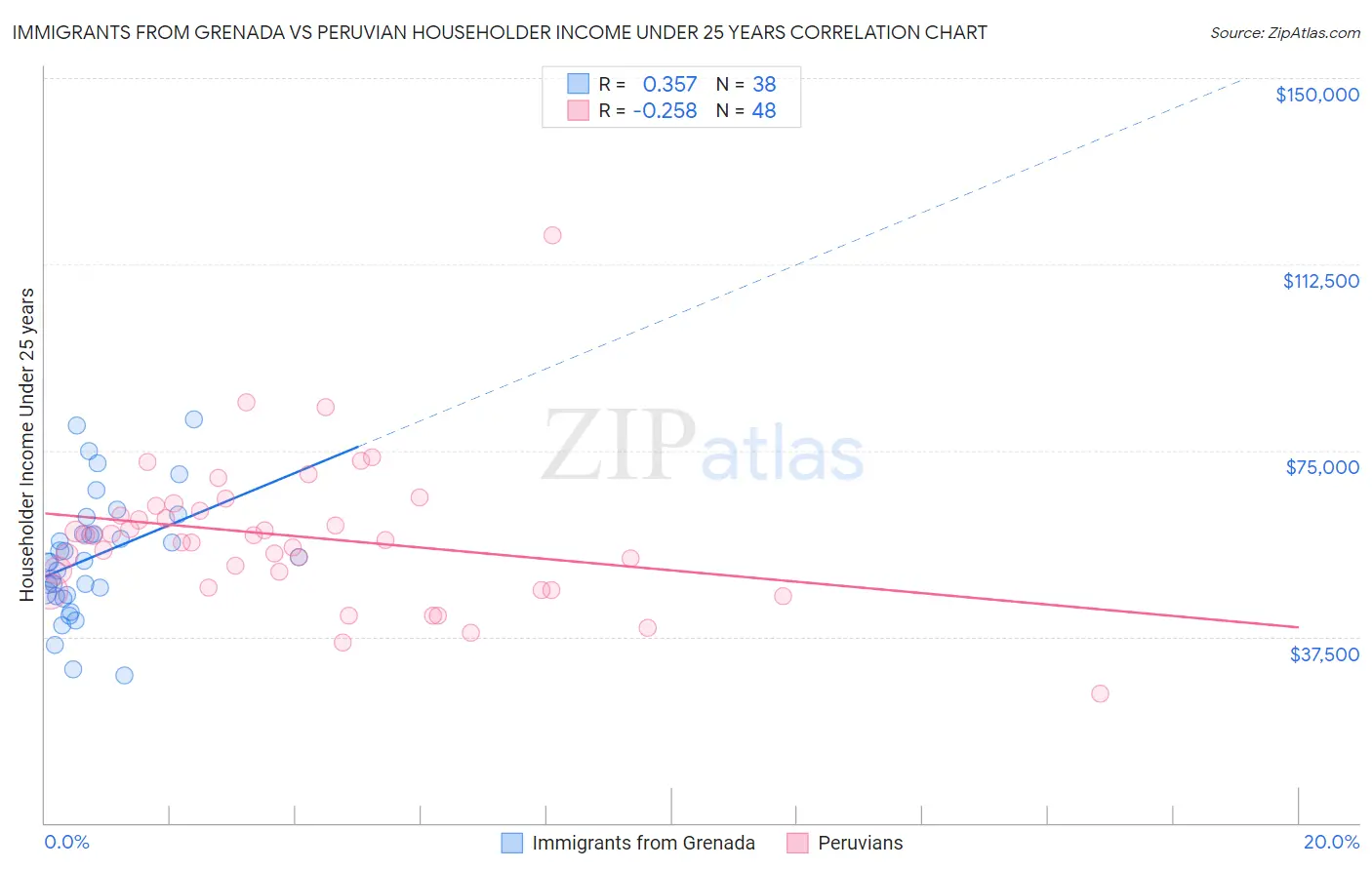 Immigrants from Grenada vs Peruvian Householder Income Under 25 years