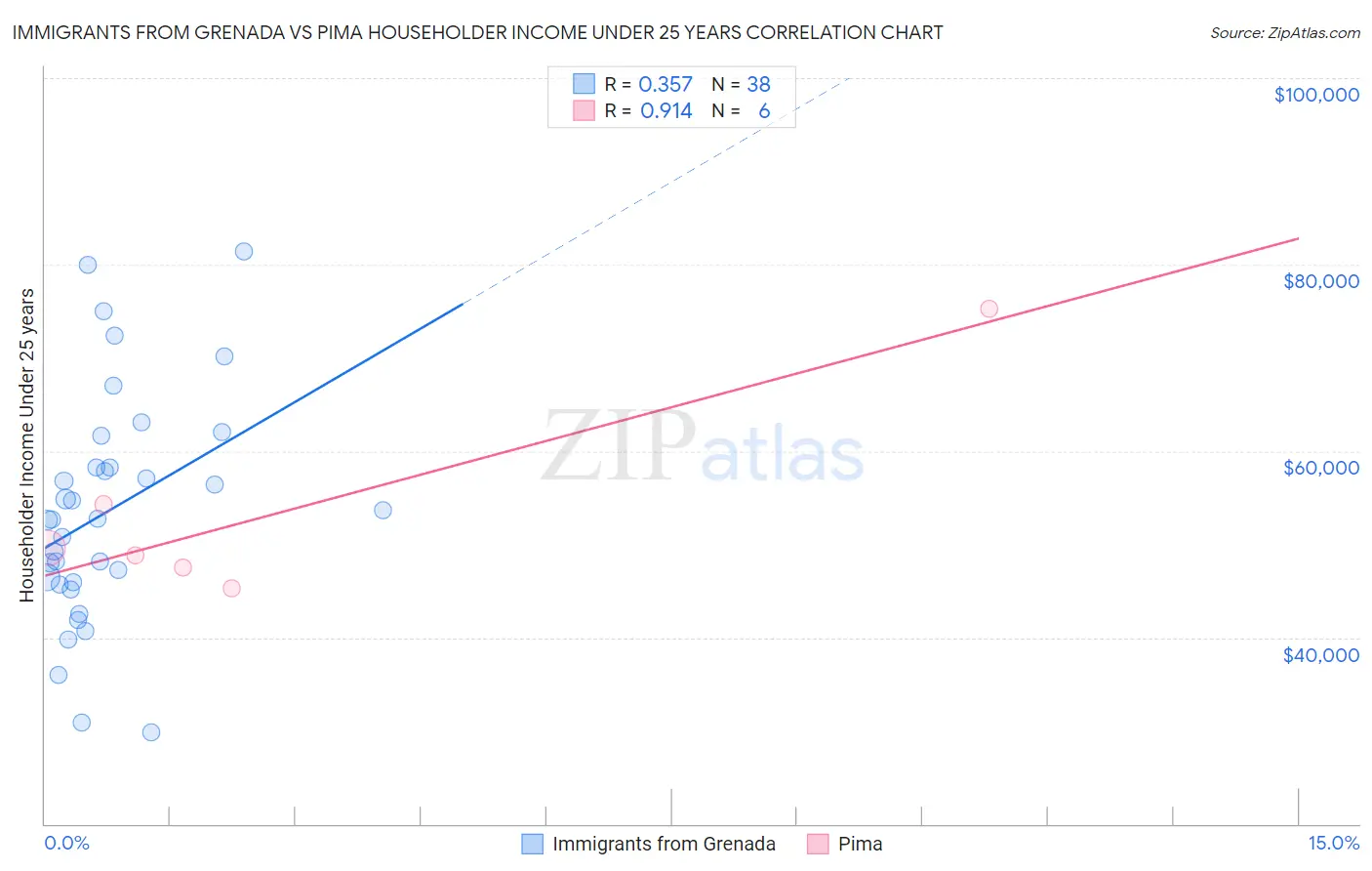 Immigrants from Grenada vs Pima Householder Income Under 25 years