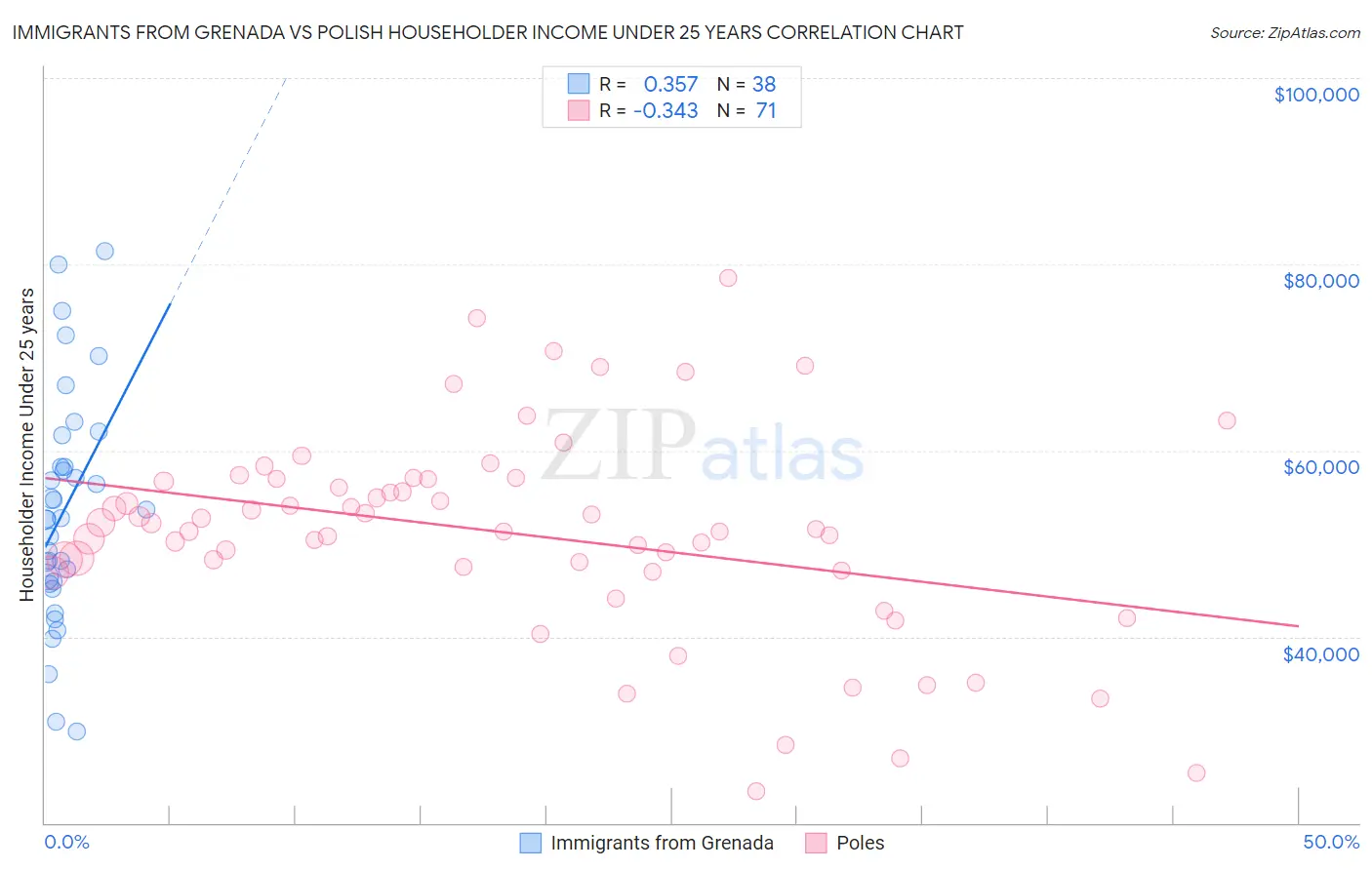 Immigrants from Grenada vs Polish Householder Income Under 25 years