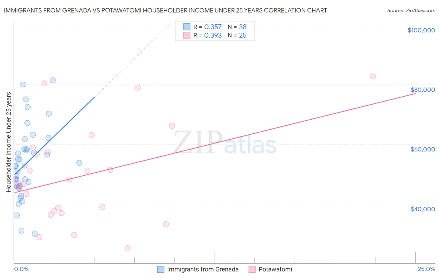 Immigrants from Grenada vs Potawatomi Householder Income Under 25 years