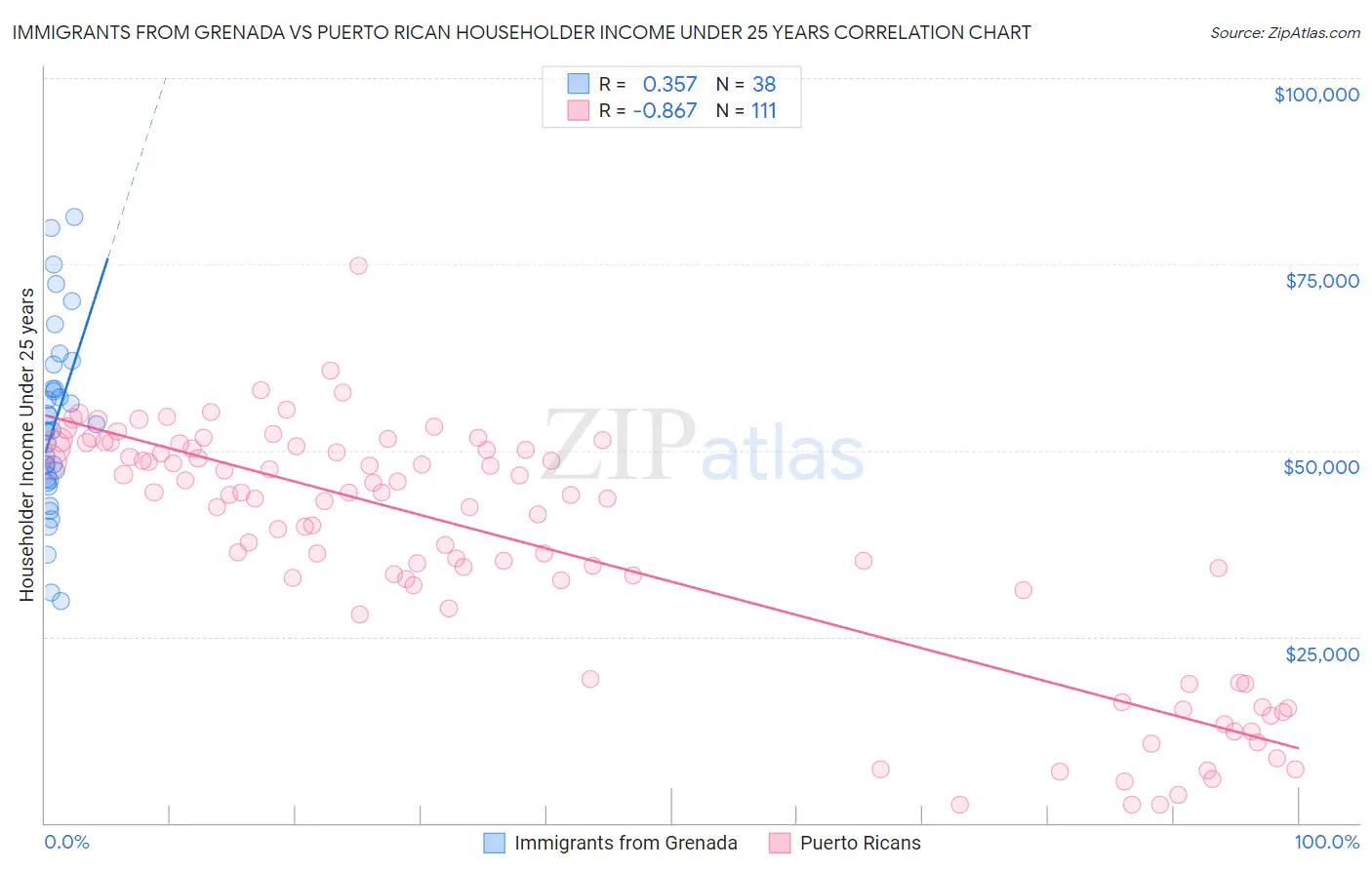 Immigrants from Grenada vs Puerto Rican Householder Income Under 25 years