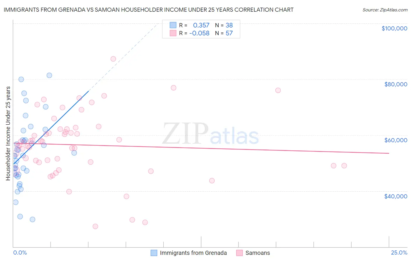Immigrants from Grenada vs Samoan Householder Income Under 25 years