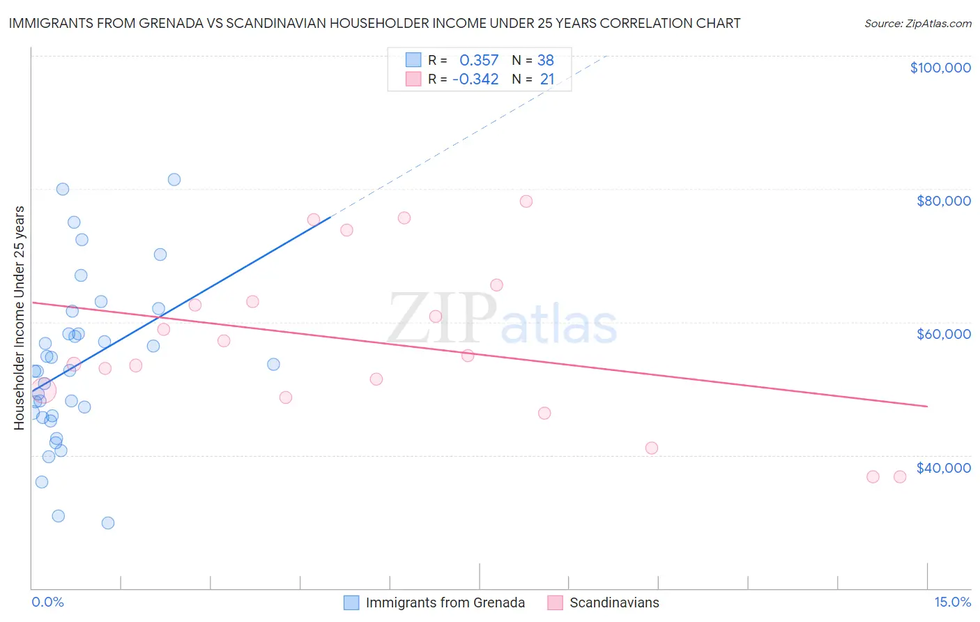 Immigrants from Grenada vs Scandinavian Householder Income Under 25 years