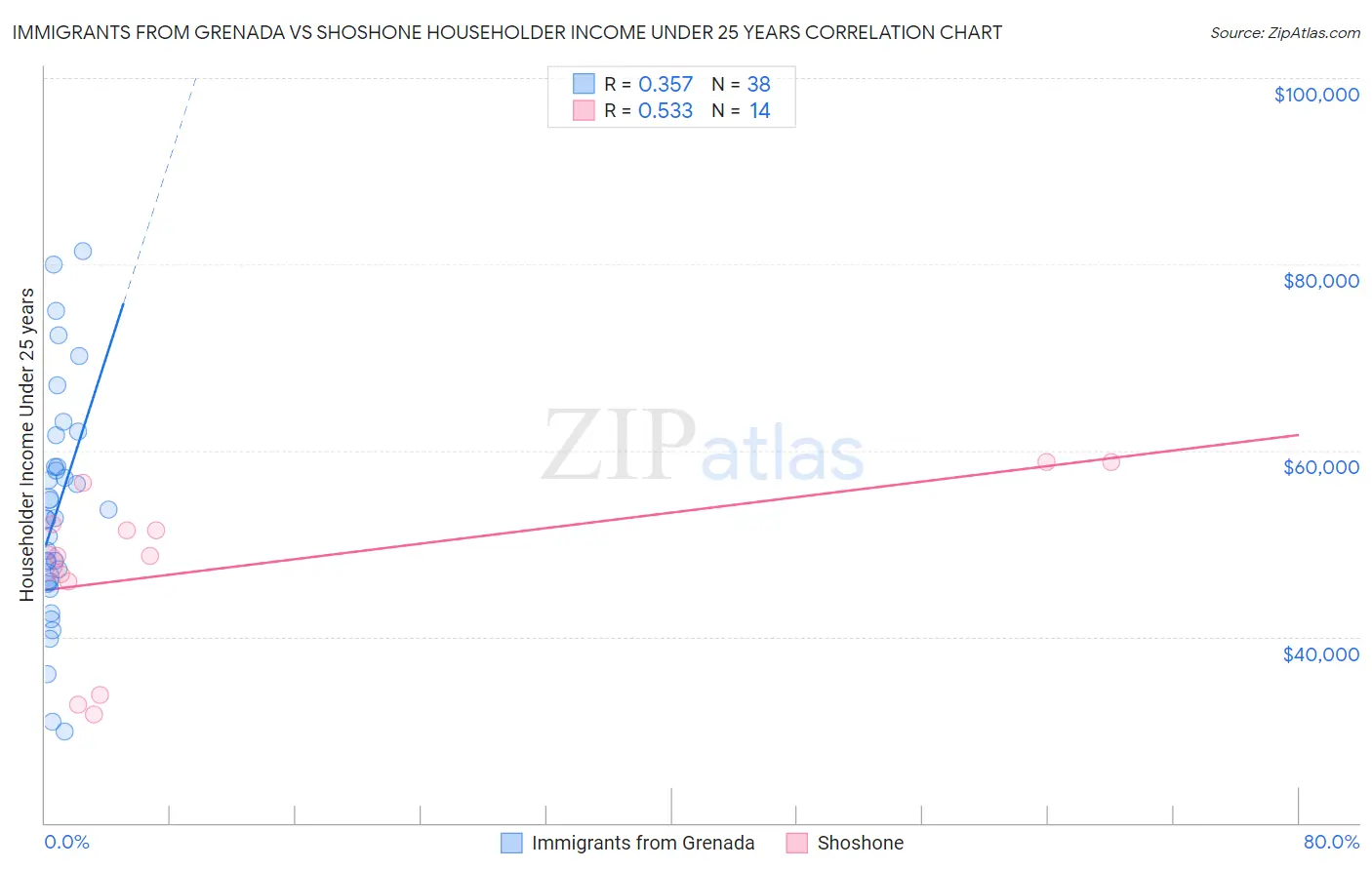 Immigrants from Grenada vs Shoshone Householder Income Under 25 years