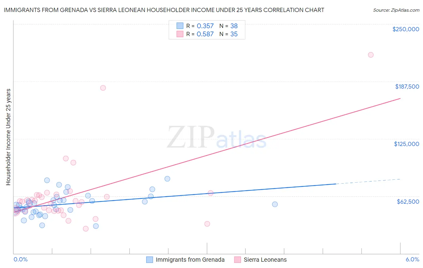 Immigrants from Grenada vs Sierra Leonean Householder Income Under 25 years