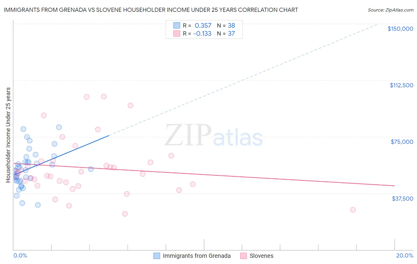 Immigrants from Grenada vs Slovene Householder Income Under 25 years