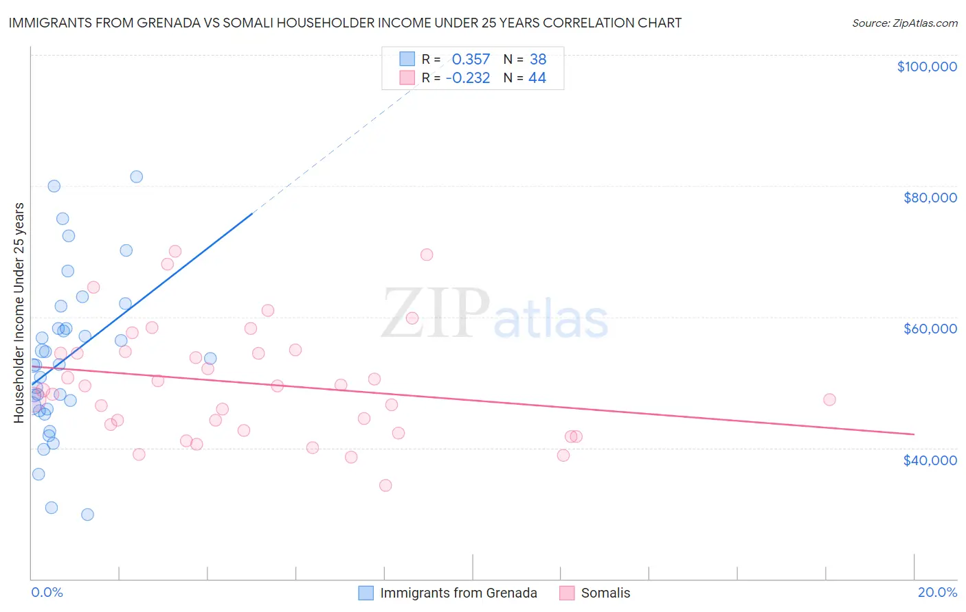 Immigrants from Grenada vs Somali Householder Income Under 25 years